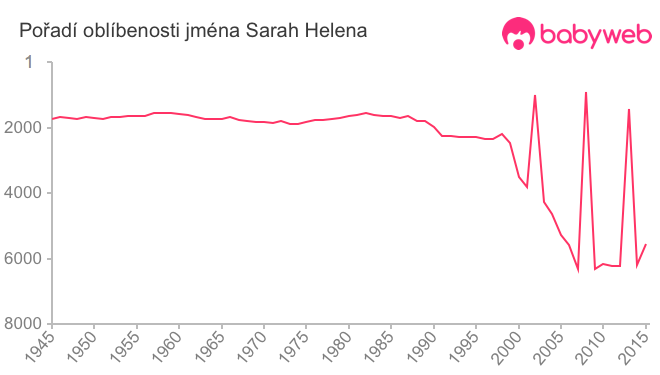 Pořadí oblíbenosti jména Sarah Helena