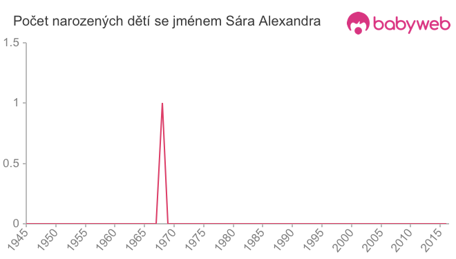 Počet dětí narozených se jménem Sára Alexandra