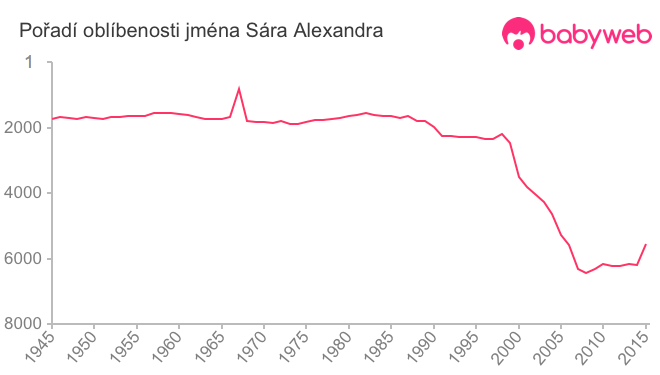 Pořadí oblíbenosti jména Sára Alexandra