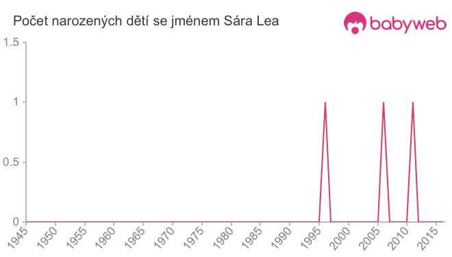Počet dětí narozených se jménem Sára Lea