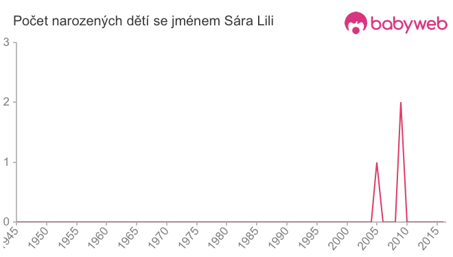 Počet dětí narozených se jménem Sára Lili