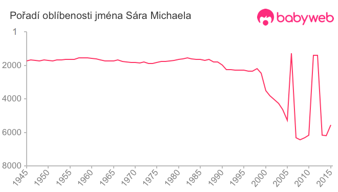 Pořadí oblíbenosti jména Sára Michaela