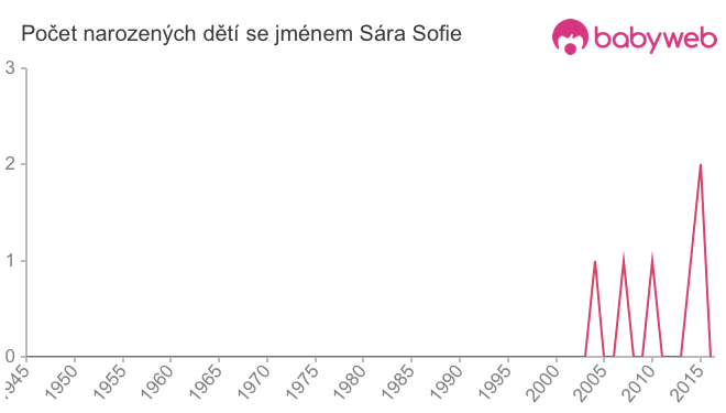 Počet dětí narozených se jménem Sára Sofie