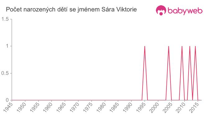 Počet dětí narozených se jménem Sára Viktorie