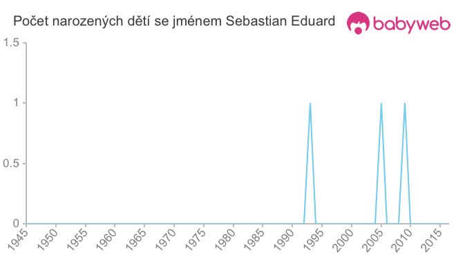 Počet dětí narozených se jménem Sebastian Eduard