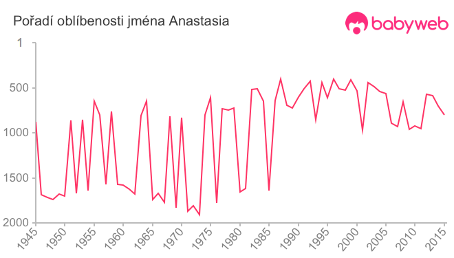 Pořadí oblíbenosti jména Anastasia