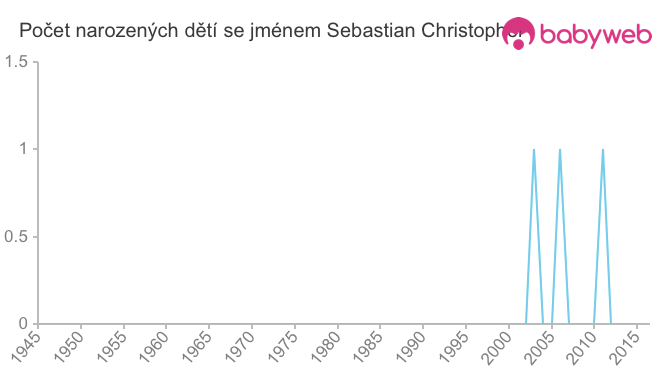 Počet dětí narozených se jménem Sebastian Christopher
