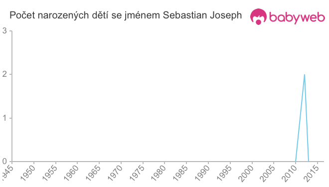 Počet dětí narozených se jménem Sebastian Joseph