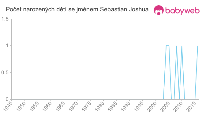 Počet dětí narozených se jménem Sebastian Joshua