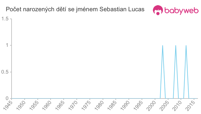 Počet dětí narozených se jménem Sebastian Lucas