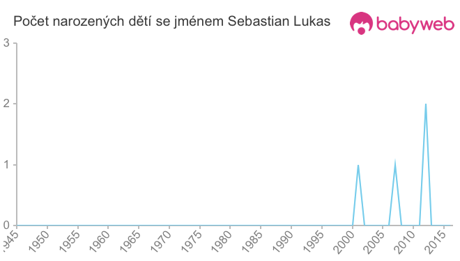 Počet dětí narozených se jménem Sebastian Lukas