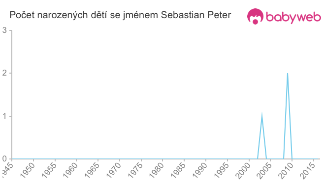 Počet dětí narozených se jménem Sebastian Peter
