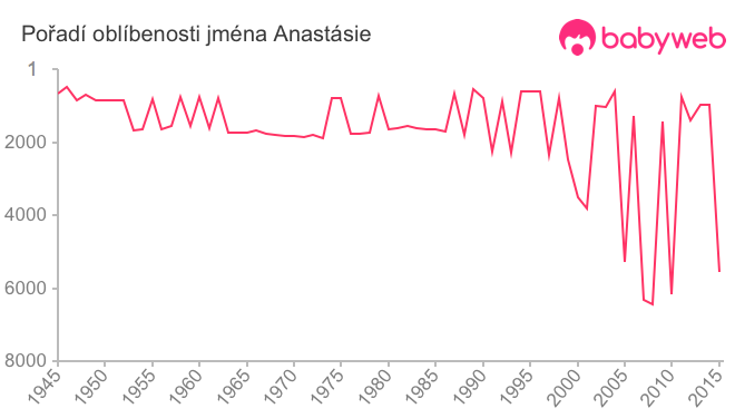 Pořadí oblíbenosti jména Anastásie