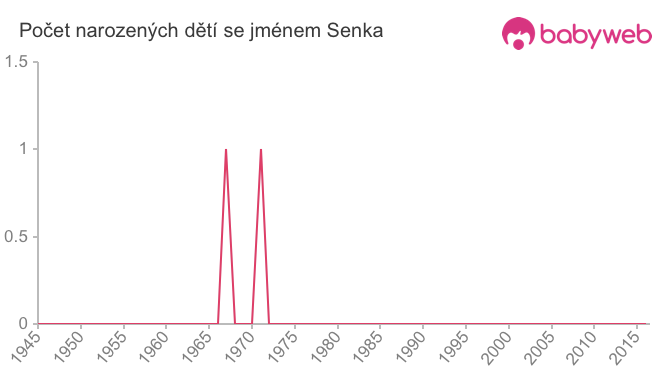 Počet dětí narozených se jménem Senka