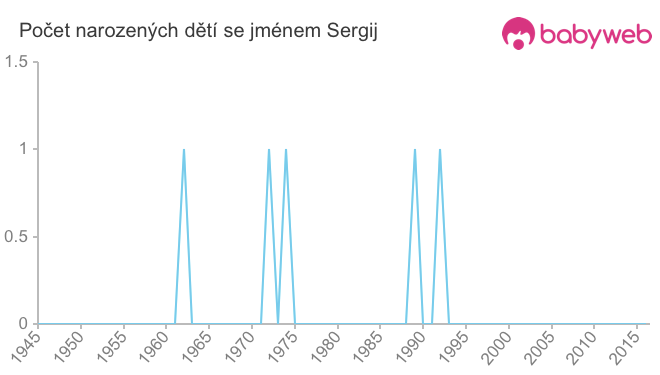 Počet dětí narozených se jménem Sergij