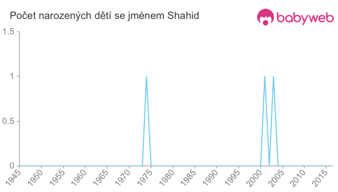 Počet dětí narozených se jménem Shahid