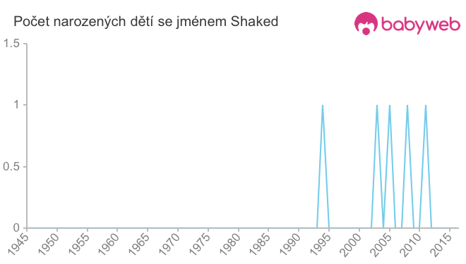 Počet dětí narozených se jménem Shaked