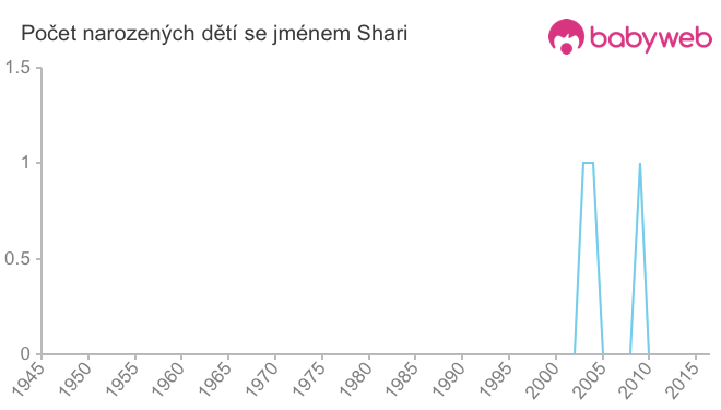 Počet dětí narozených se jménem Shari