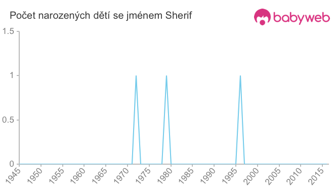 Počet dětí narozených se jménem Sherif