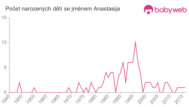 Počet dětí narozených se jménem Anastasija