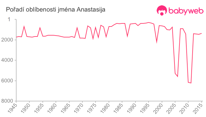 Pořadí oblíbenosti jména Anastasija