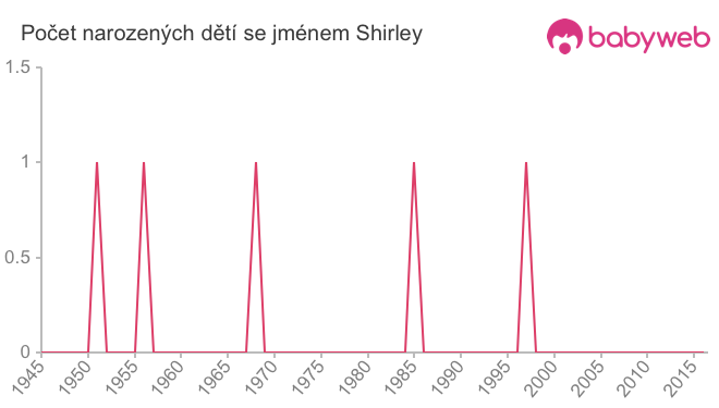 Počet dětí narozených se jménem Shirley