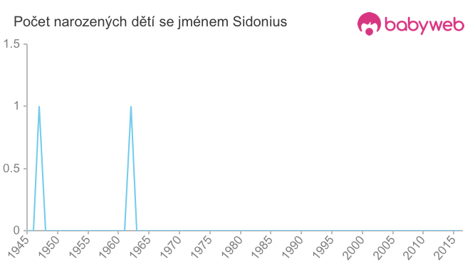 Počet dětí narozených se jménem Sidonius