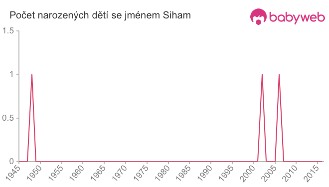 Počet dětí narozených se jménem Siham