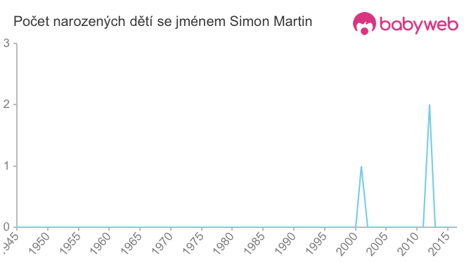 Počet dětí narozených se jménem Simon Martin