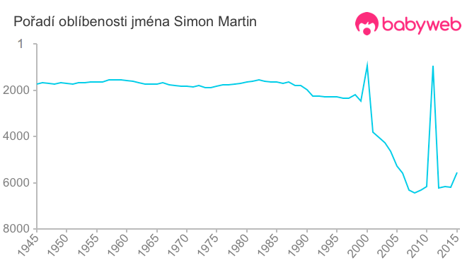 Pořadí oblíbenosti jména Simon Martin