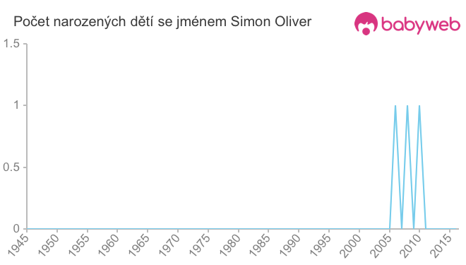Počet dětí narozených se jménem Simon Oliver