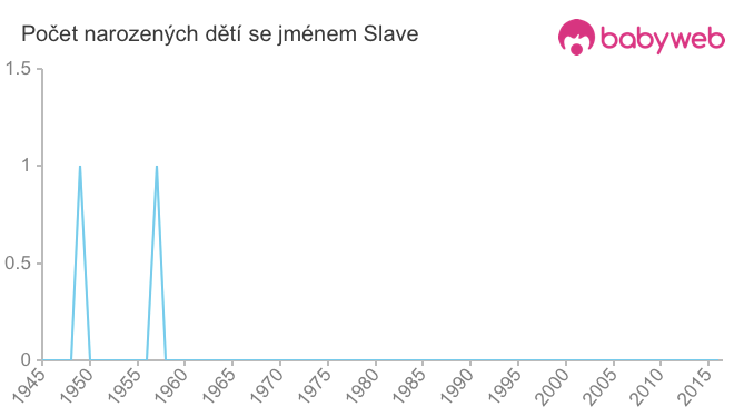 Počet dětí narozených se jménem Slave