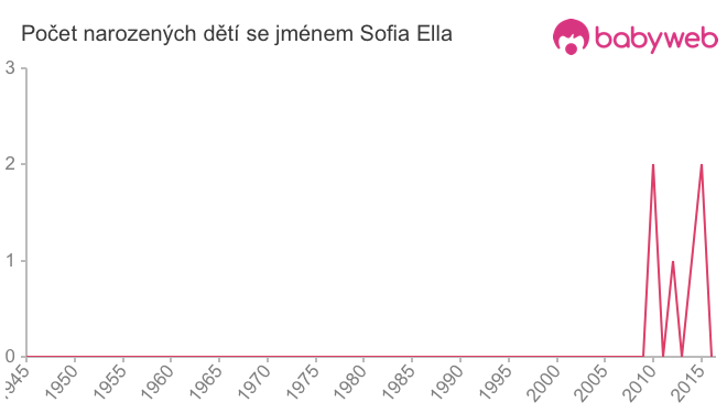 Počet dětí narozených se jménem Sofia Ella