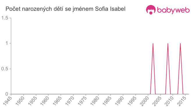 Počet dětí narozených se jménem Sofia Isabel