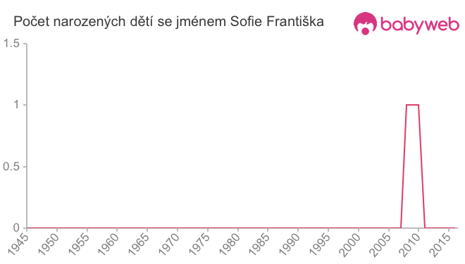 Počet dětí narozených se jménem Sofie Františka