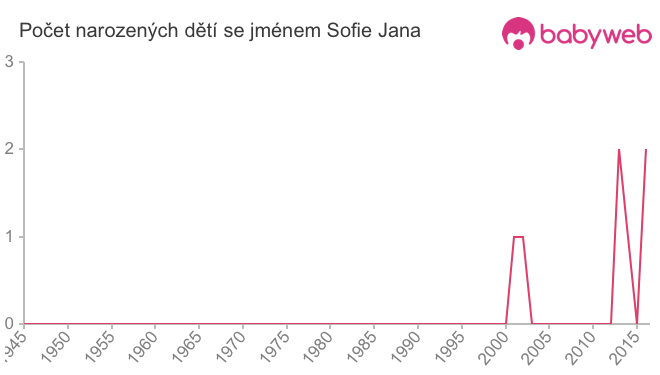 Počet dětí narozených se jménem Sofie Jana