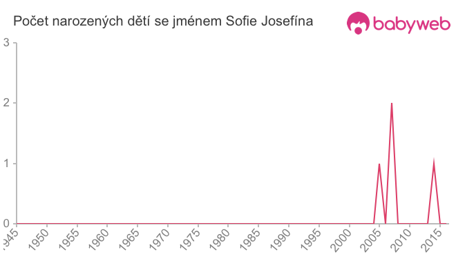 Počet dětí narozených se jménem Sofie Josefína