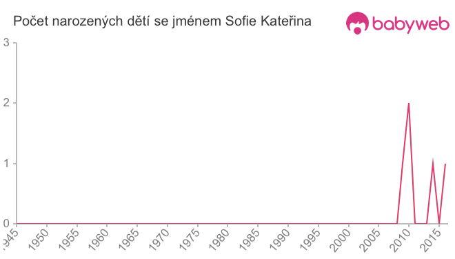 Počet dětí narozených se jménem Sofie Kateřina