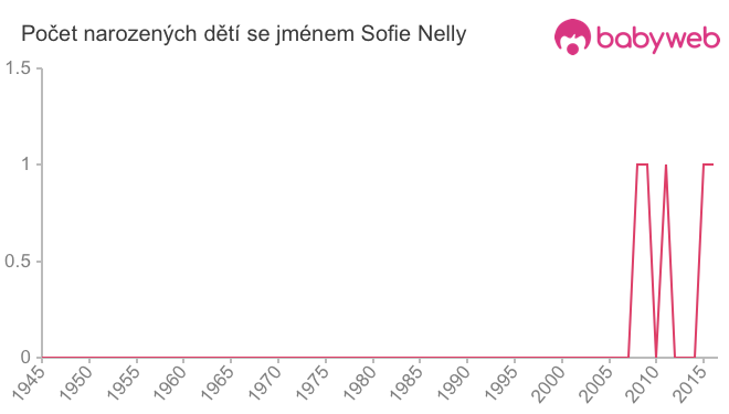 Počet dětí narozených se jménem Sofie Nelly