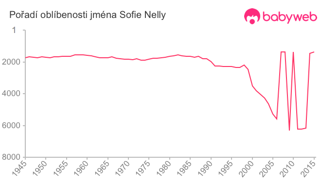 Pořadí oblíbenosti jména Sofie Nelly