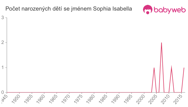 Počet dětí narozených se jménem Sophia Isabella