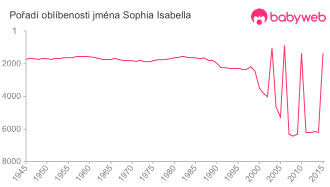 Pořadí oblíbenosti jména Sophia Isabella