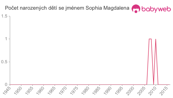 Počet dětí narozených se jménem Sophia Magdalena