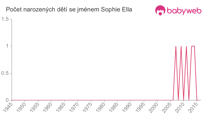 Počet dětí narozených se jménem Sophie Ella
