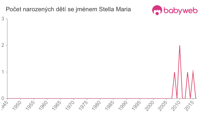 Počet dětí narozených se jménem Stella Maria