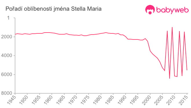 Pořadí oblíbenosti jména Stella Maria