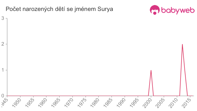 Počet dětí narozených se jménem Surya