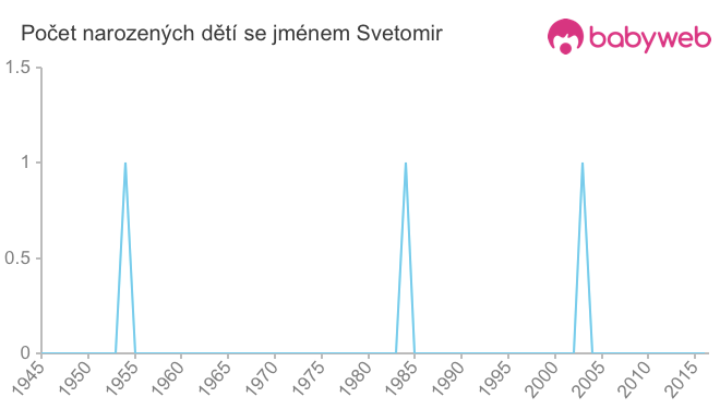 Počet dětí narozených se jménem Svetomir