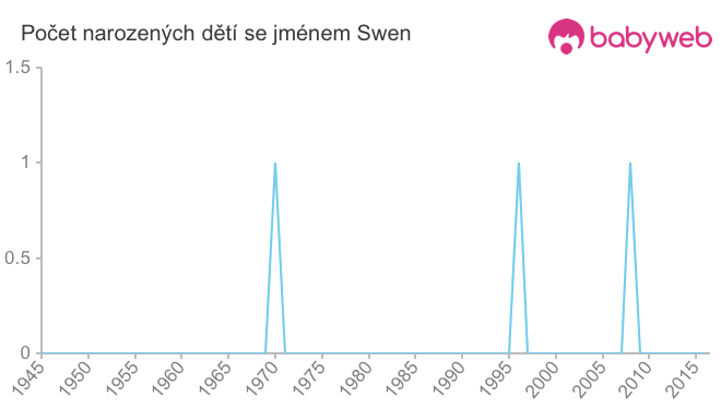 Počet dětí narozených se jménem Swen