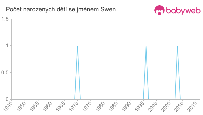 Počet dětí narozených se jménem Swen Počet dětí narozených se jménem Swen